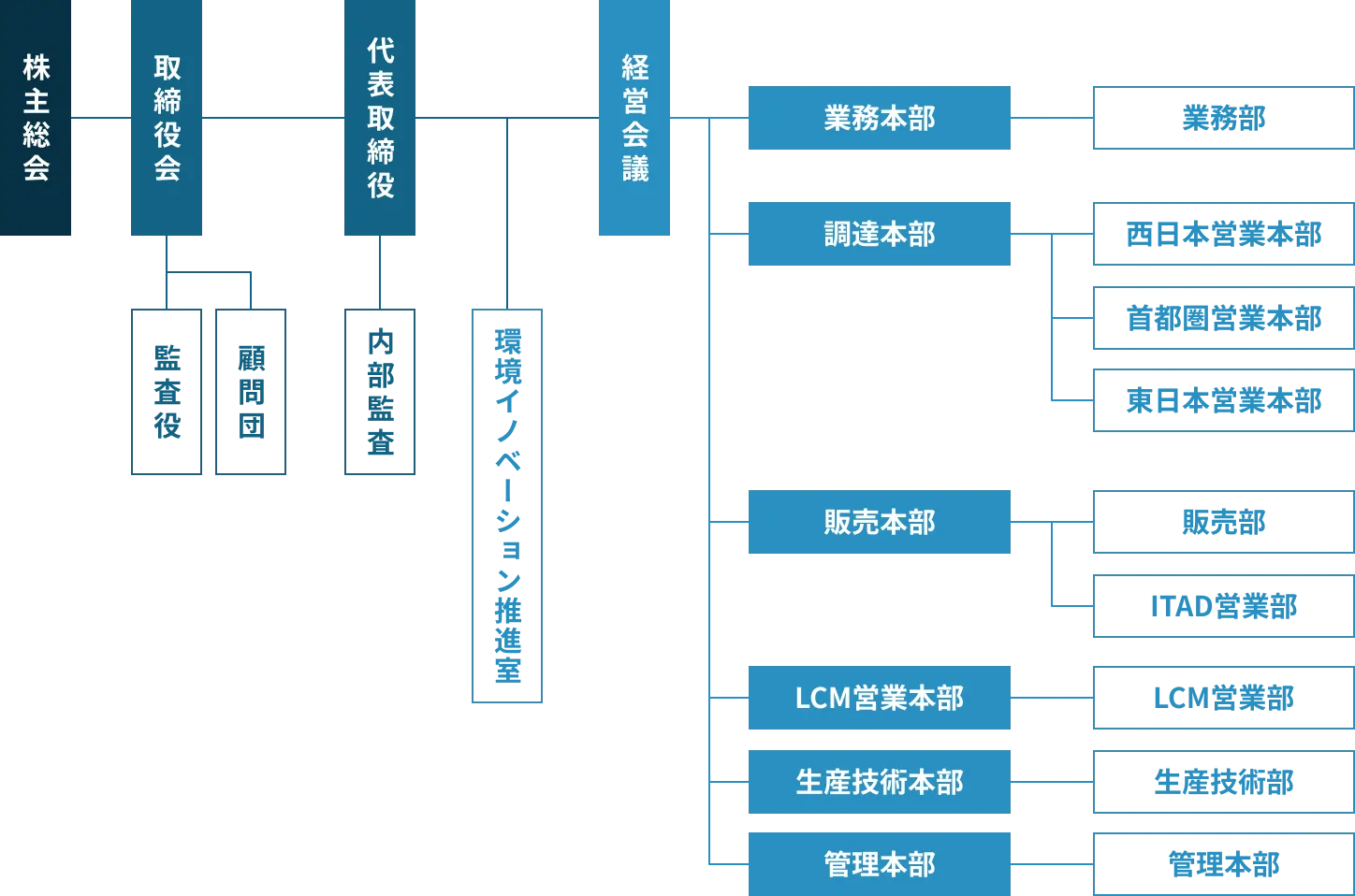 日本システムケアの組織図