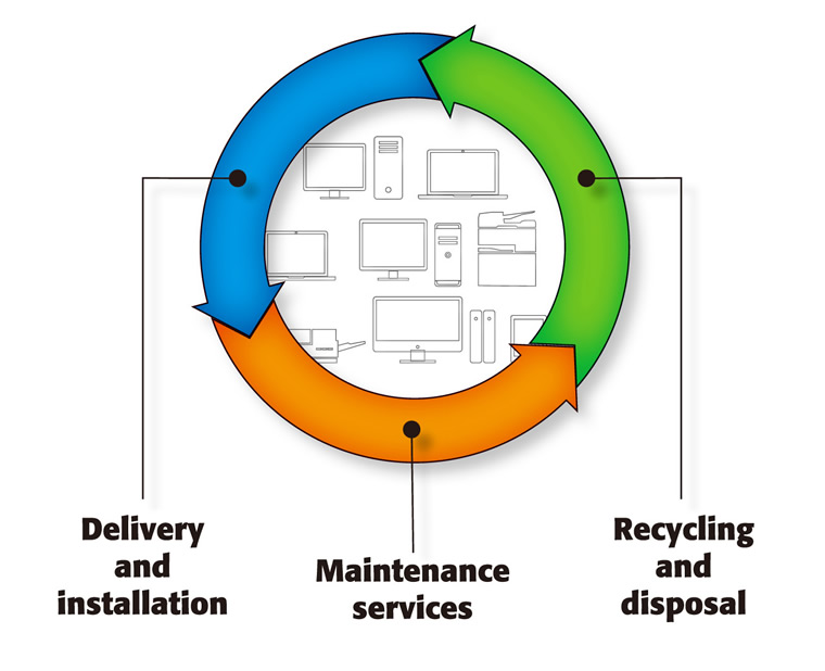 Delivery and installation Maintenance services Recycling and disposal