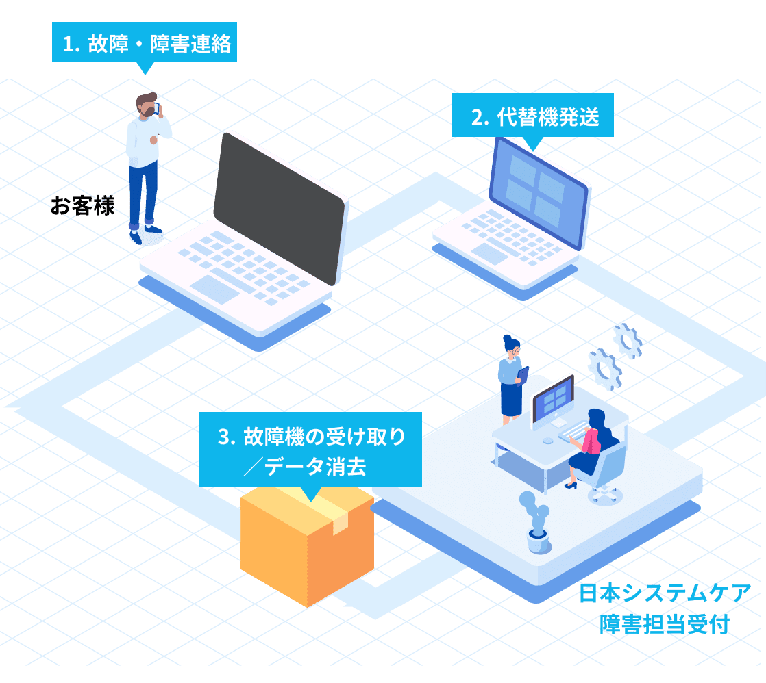 先出しセンドバック対応など保証が手厚い