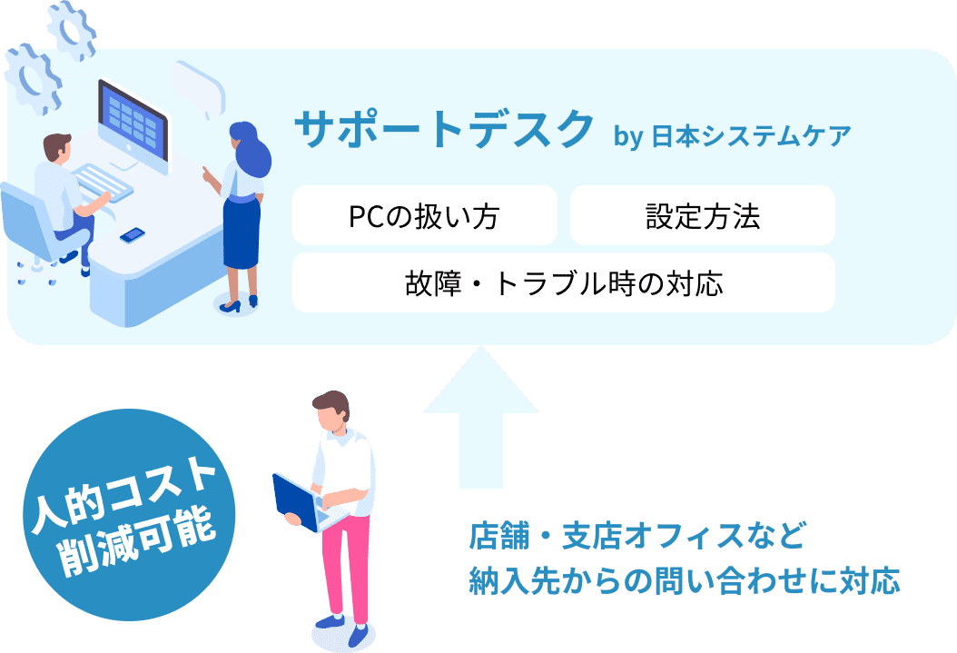 人的コスト削減可能！店舗や支店オフィスからのお問い合わせにサポートデスクが対応します